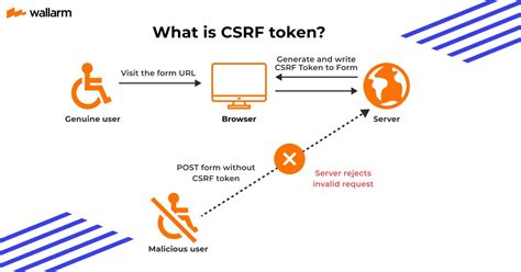 what is csrf-token
