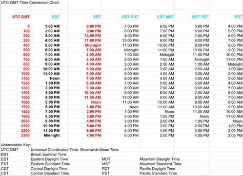 what is cst in gmt format