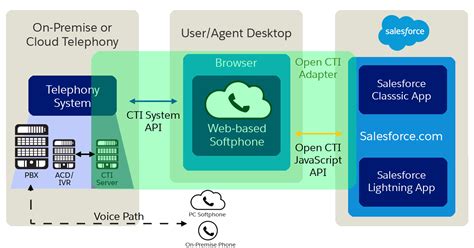 what is cti in salesforce