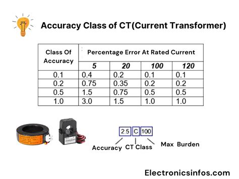 What Is Current Transformer Accuracy Class