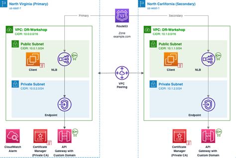 what is custom domain in aws api gateway