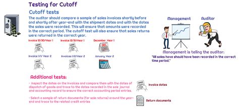 What Is Cutoff Testing In Auditing