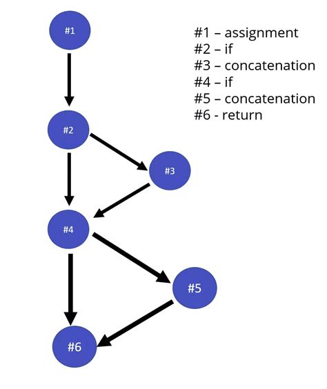 what is cyclomatic complexity in software testing tools