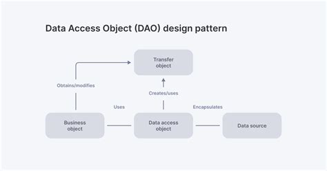 what is dao in java project