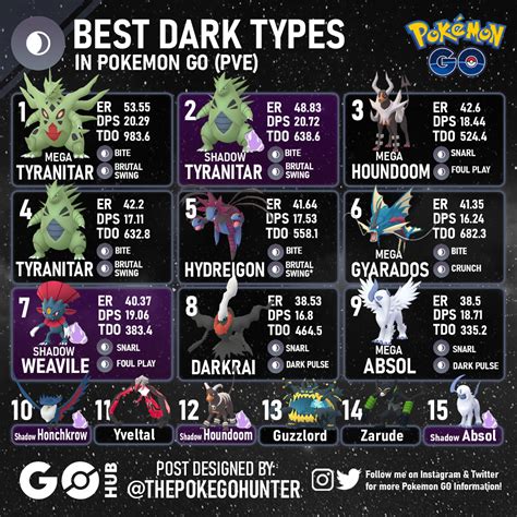 what is dark type good against pokemon go