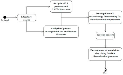 what is data administration in research