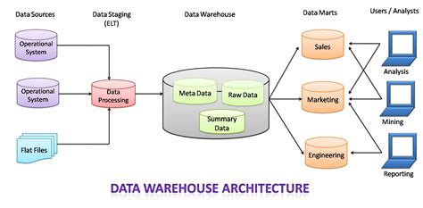 what is data analysis in data warehouse