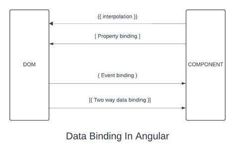What Is Data Binding And How Is It Used In Angular
