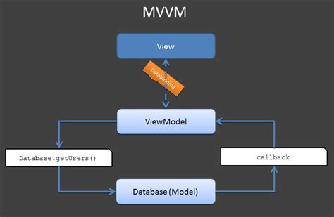 What Is Data Binding In Mvvm