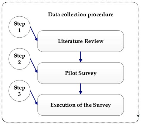 what is data collection procedure in research pdf