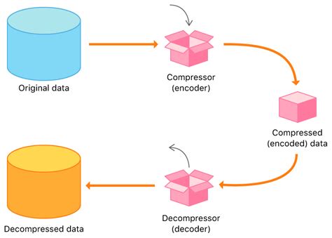 what is data compression