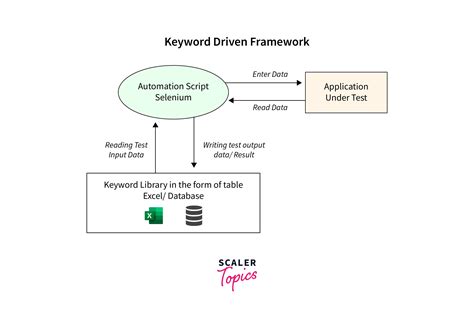 what is data driven and keyword driven framework in selenium
