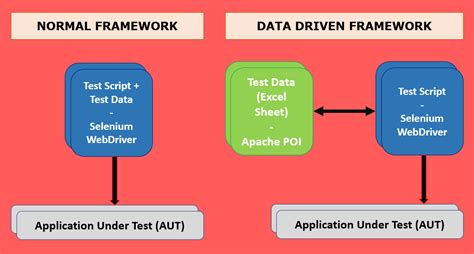 what is data driven framework in selenium