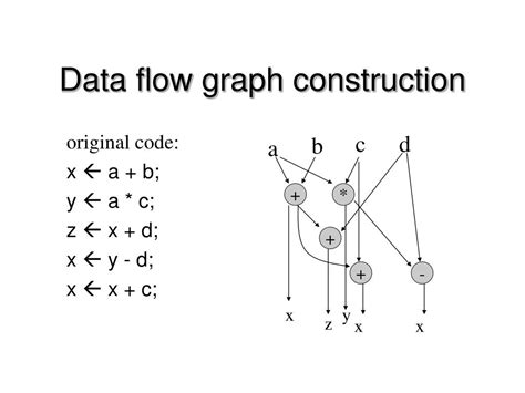 What Is Data Flow Graph