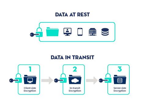 What Is Data In Transit Give An Example
