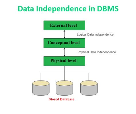 what is data independence explain its types with examples