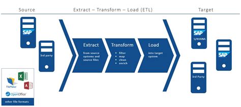 what is data migration in sap
