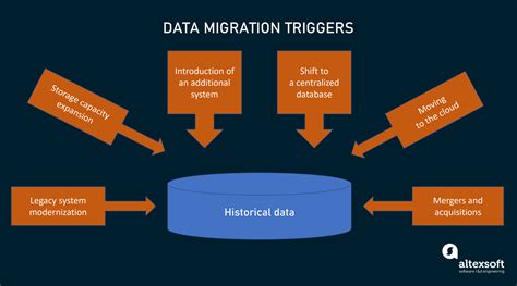 what is data migration process