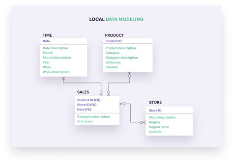 what is data model example