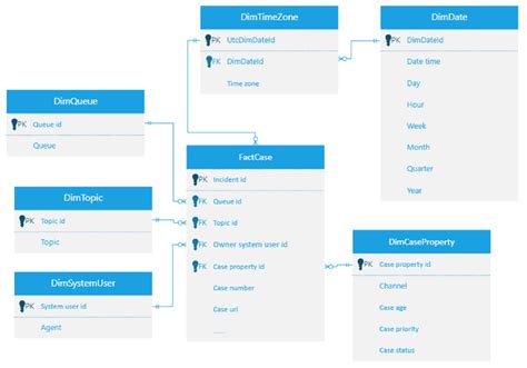 what is data model explain different data models