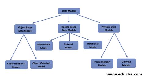 what is data model explain different types of data models in dbms
