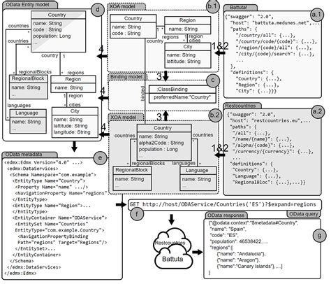 What Is Data Model In Rest Api