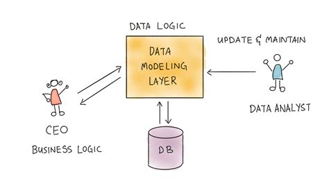What Is Data Modelling Layers