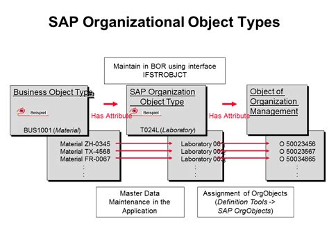 what is data object in sap