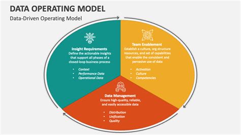 What Is Data Operating Model