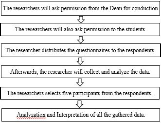 what is data procedure in research