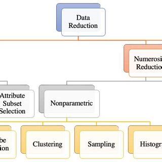 What Is Data Reduction In Research