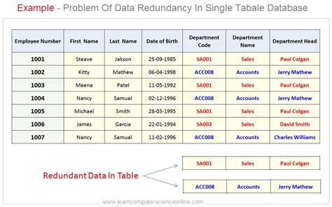 what is data redundancy in sql