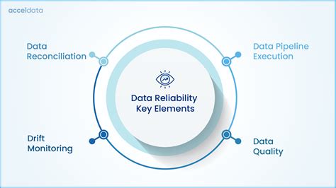 what is data reliability