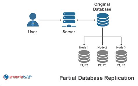 what is data replication in mobile computing