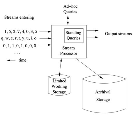 What Is Data Stream Model