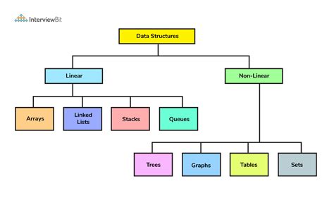 what is data structure explain its types with examples