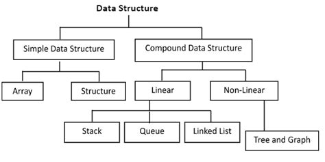 what is data structure in c++ and its types