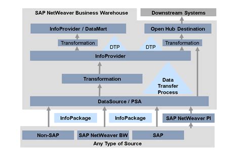 what is data transfer process