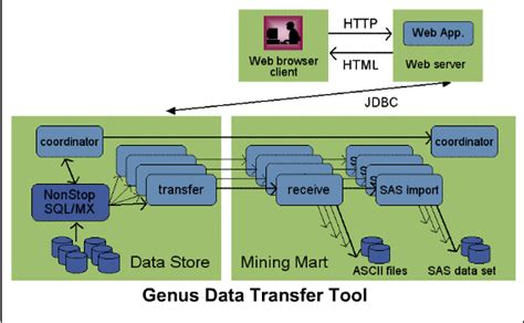 what is data transfer tool