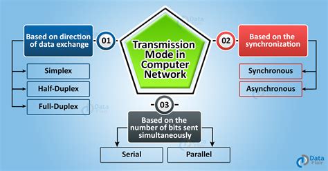 what is data transmission in computer network