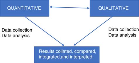 what is data triangulation in mixed methods research