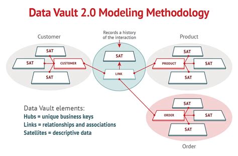 what is data vault methodology