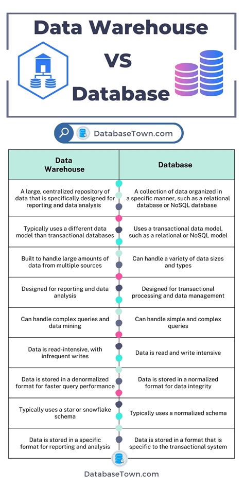 what is data warehouse vs database