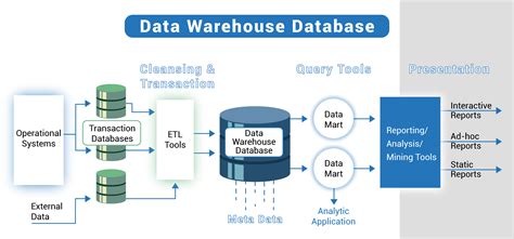what is database and data warehouse
