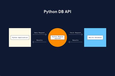 what is database api in python