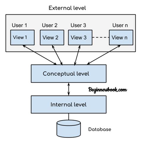 what is database architecture in dbms in hindi
