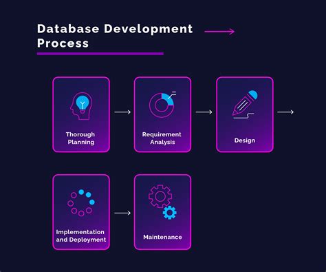 what is database development