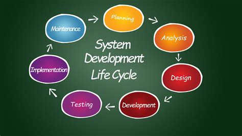 what is database development lifecycle