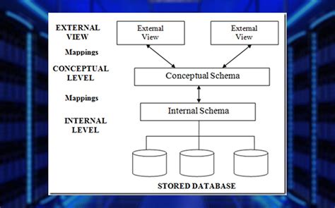 what is database explain the three schema architecture with neat diagram