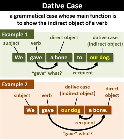 what is dative case with example